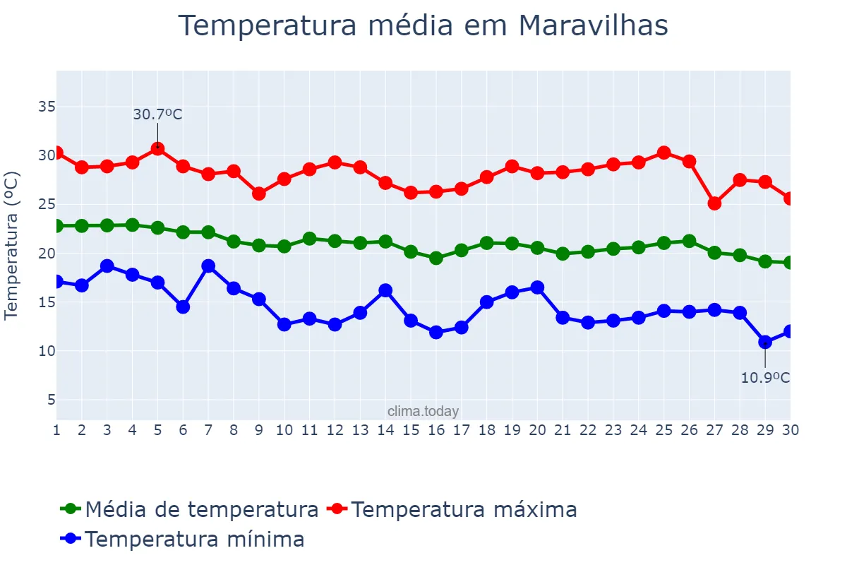 Temperatura em abril em Maravilhas, MG, BR