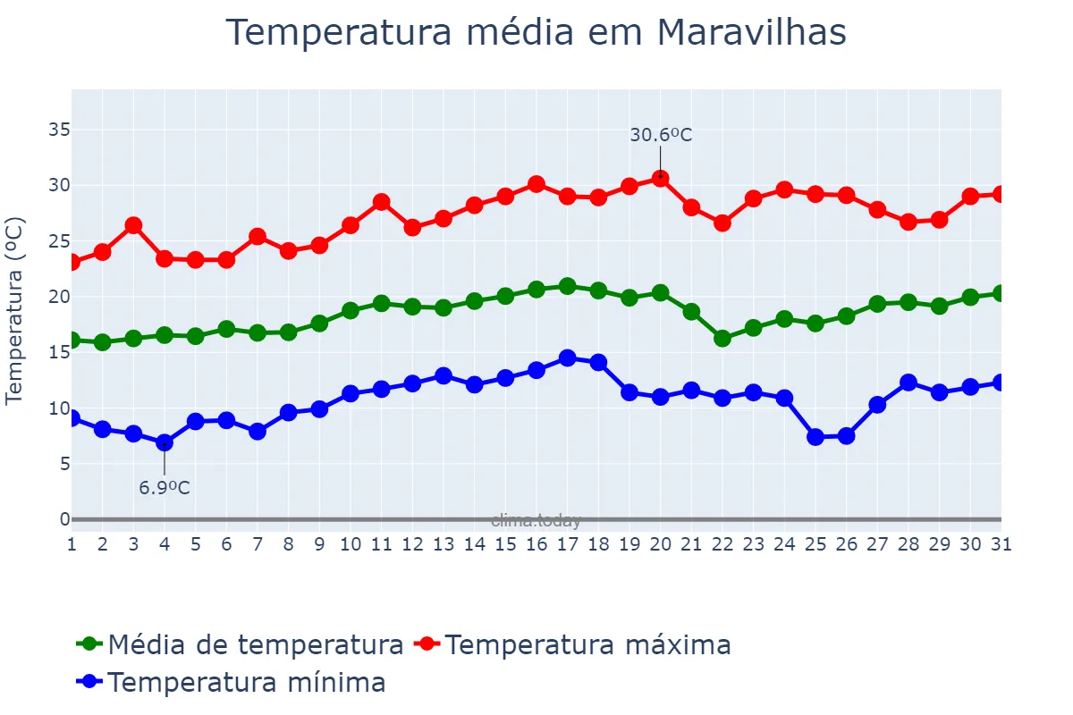 Temperatura em agosto em Maravilhas, MG, BR