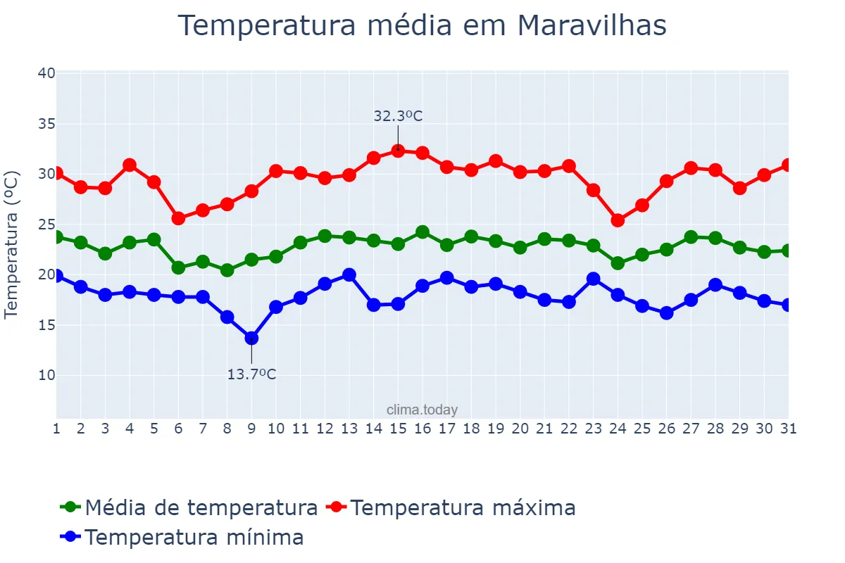 Temperatura em dezembro em Maravilhas, MG, BR