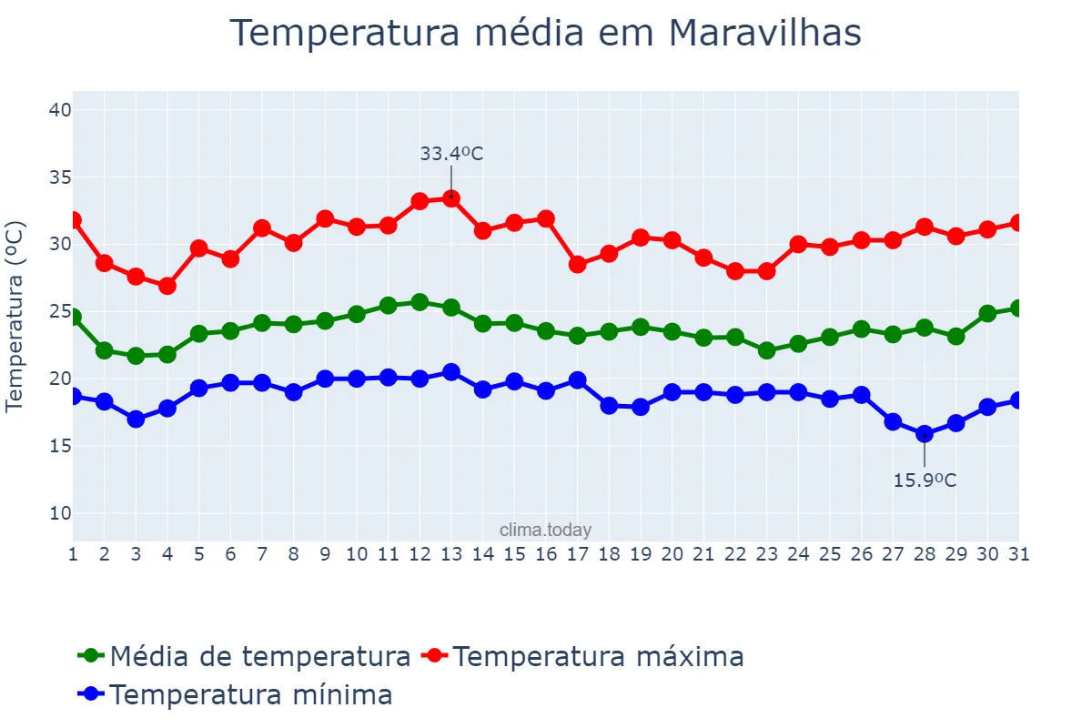 Temperatura em janeiro em Maravilhas, MG, BR