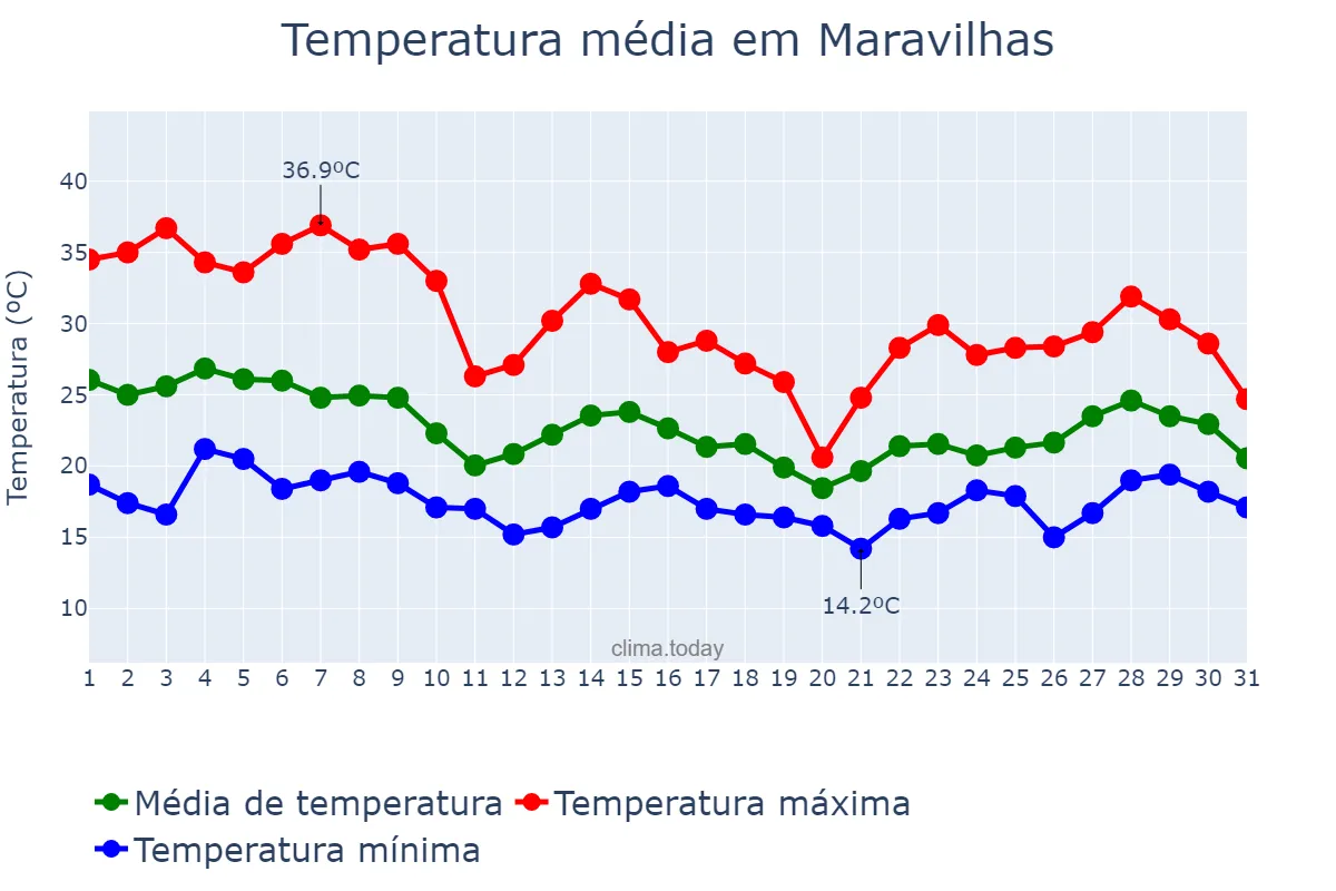 Temperatura em outubro em Maravilhas, MG, BR