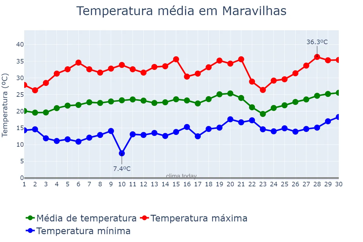 Temperatura em setembro em Maravilhas, MG, BR