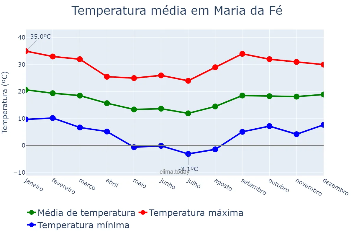 Temperatura anual em Maria da Fé, MG, BR