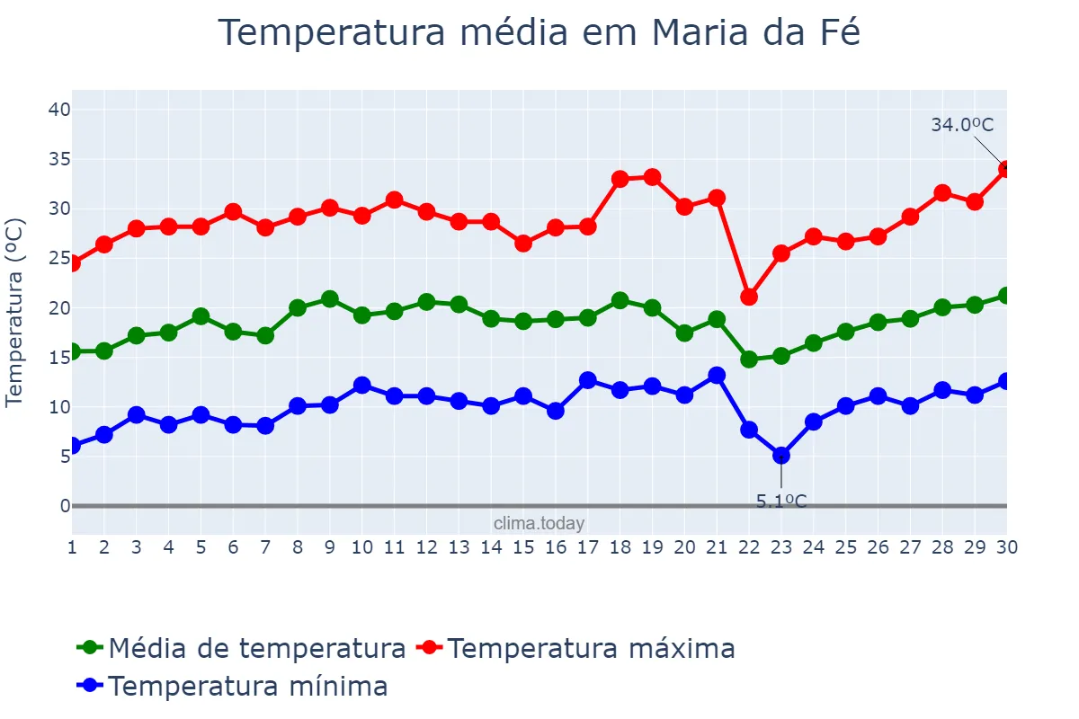 Temperatura em setembro em Maria da Fé, MG, BR