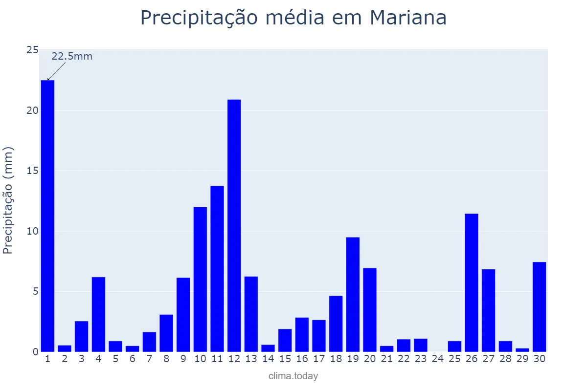 Precipitação em novembro em Mariana, MG, BR