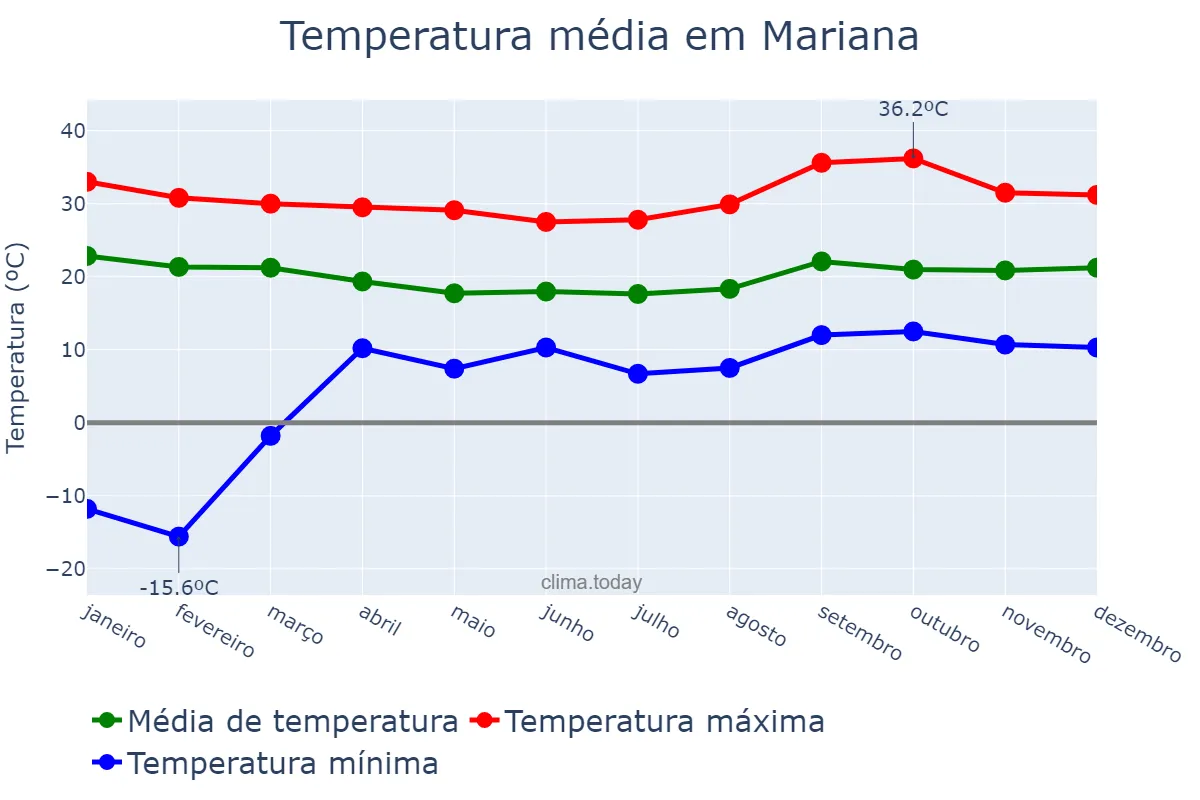Temperatura anual em Mariana, MG, BR
