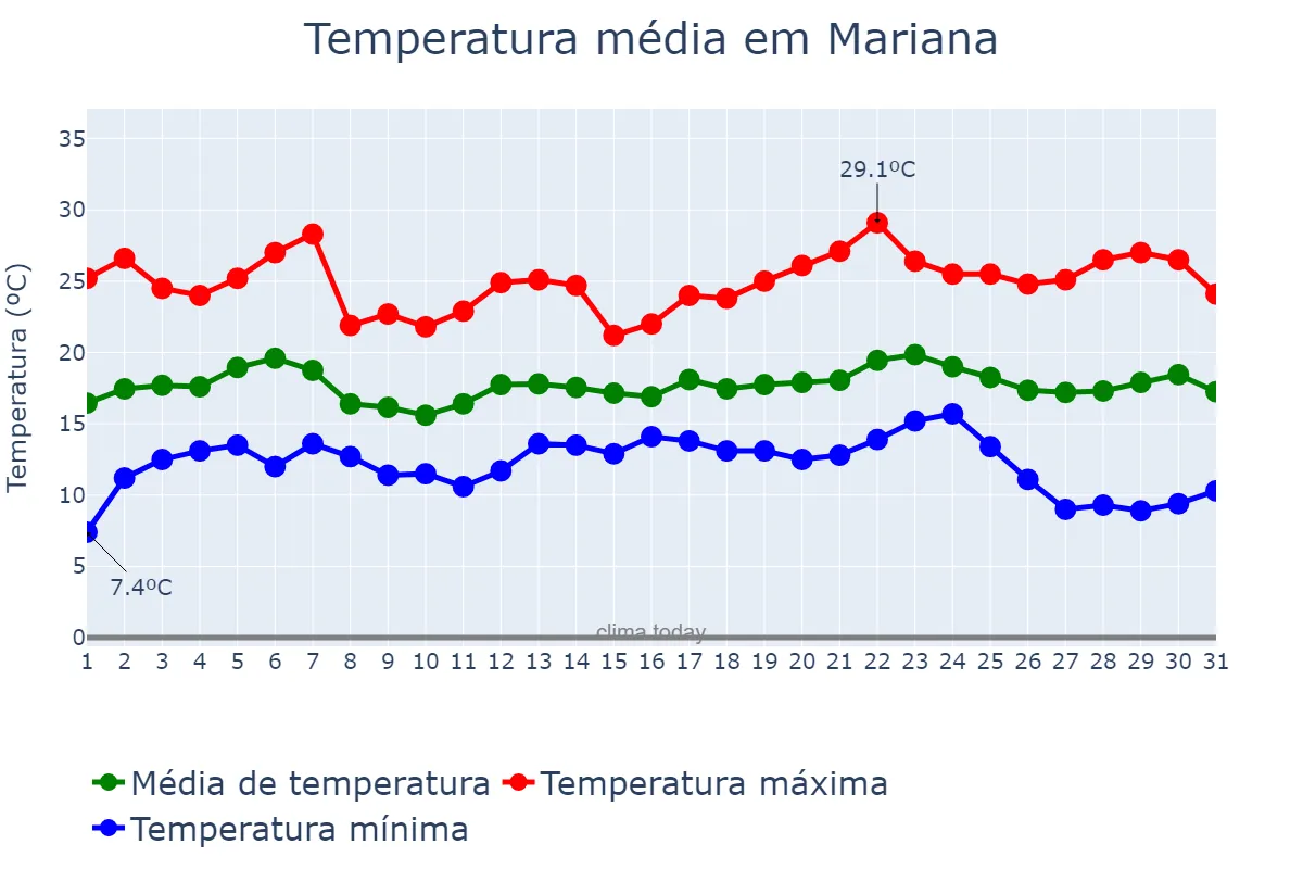 Temperatura em maio em Mariana, MG, BR