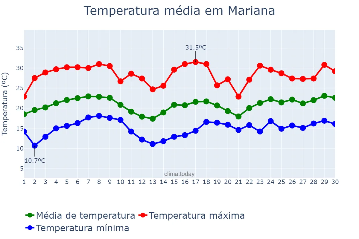 Temperatura em novembro em Mariana, MG, BR