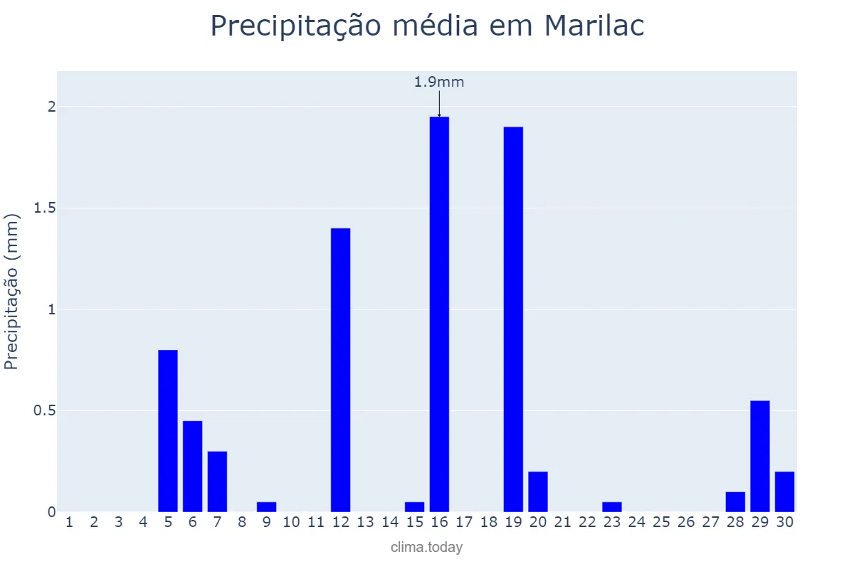 Precipitação em junho em Marilac, MG, BR