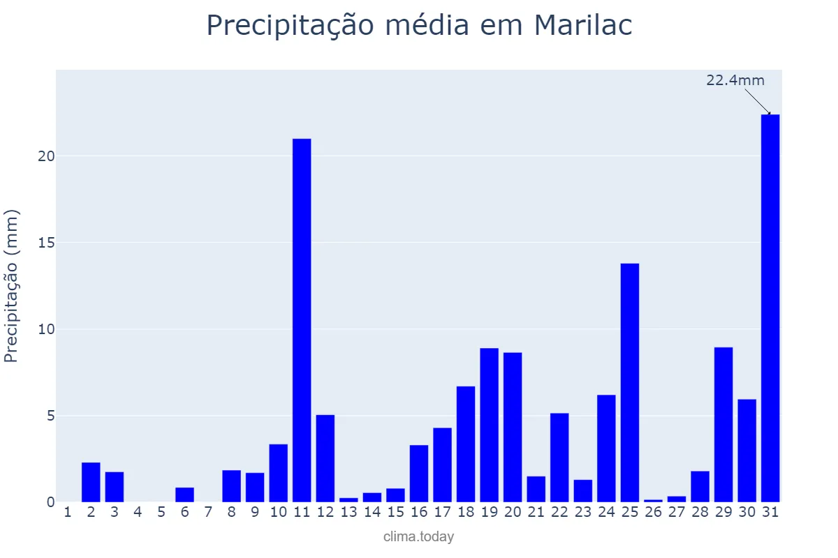 Precipitação em outubro em Marilac, MG, BR