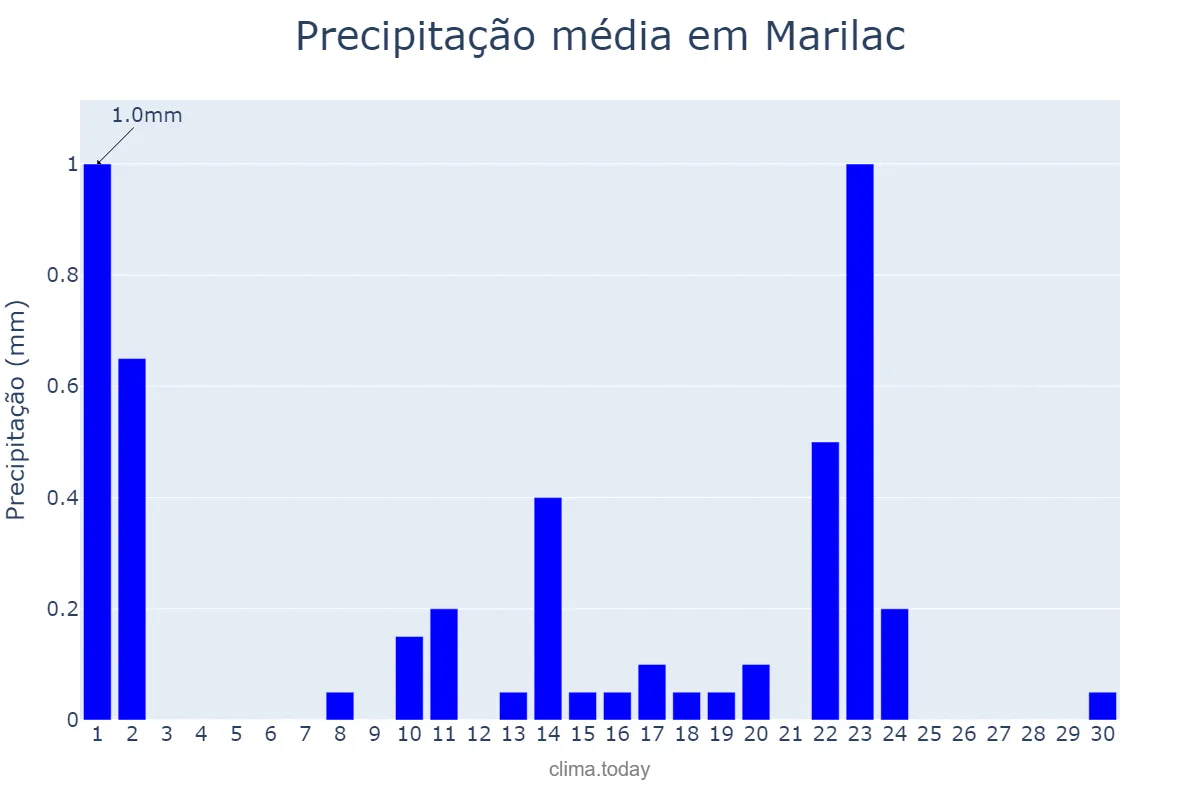 Precipitação em setembro em Marilac, MG, BR