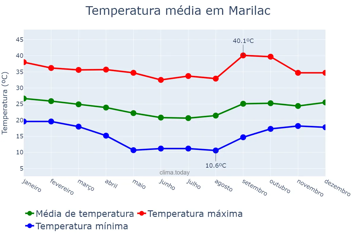 Temperatura anual em Marilac, MG, BR
