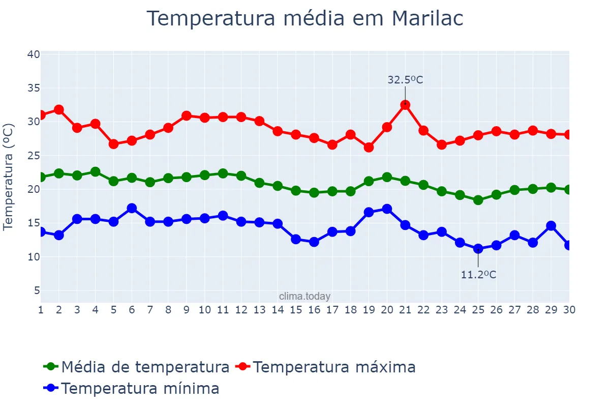 Temperatura em junho em Marilac, MG, BR