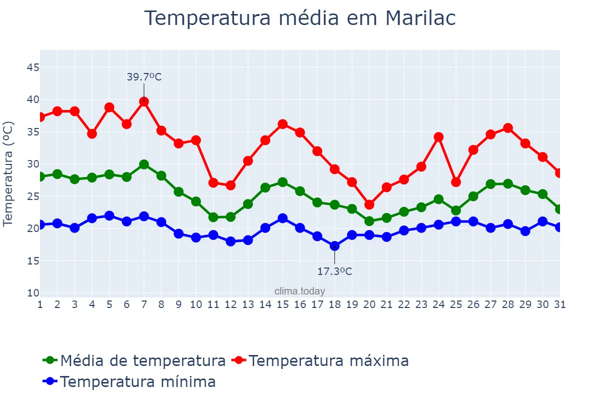 Temperatura em outubro em Marilac, MG, BR