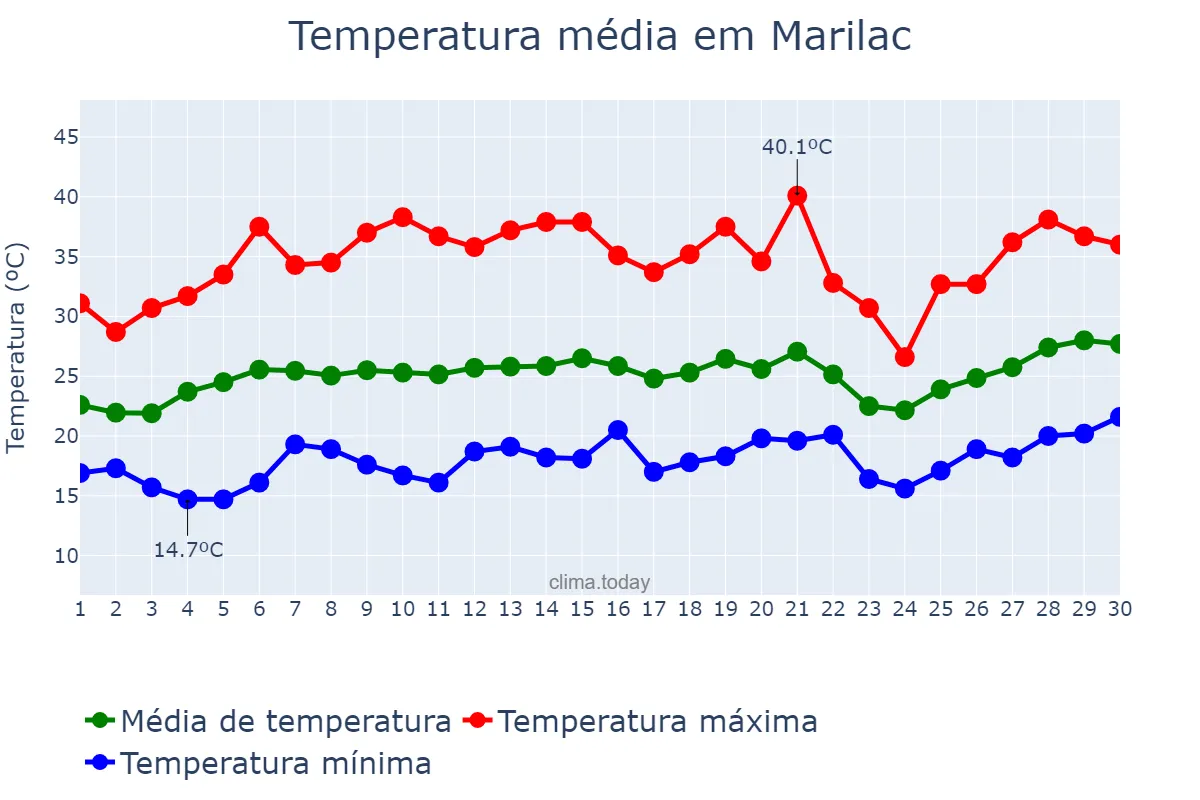 Temperatura em setembro em Marilac, MG, BR