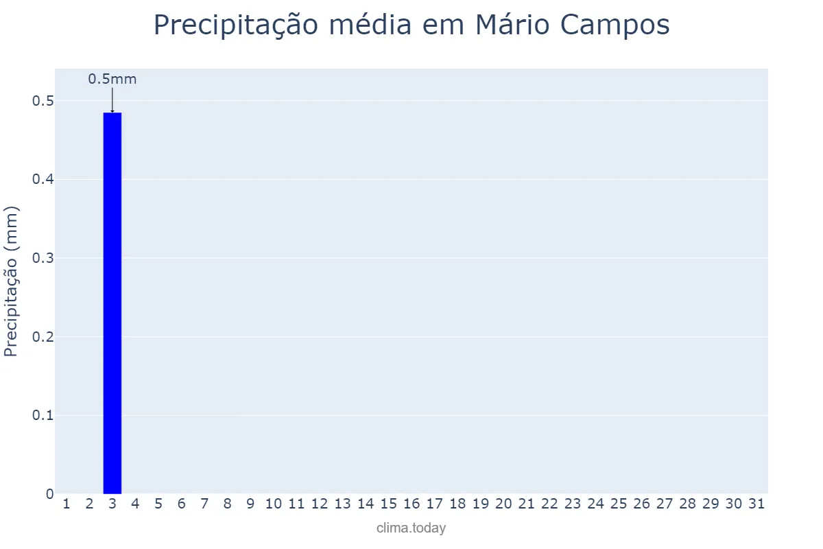 Precipitação em julho em Mário Campos, MG, BR