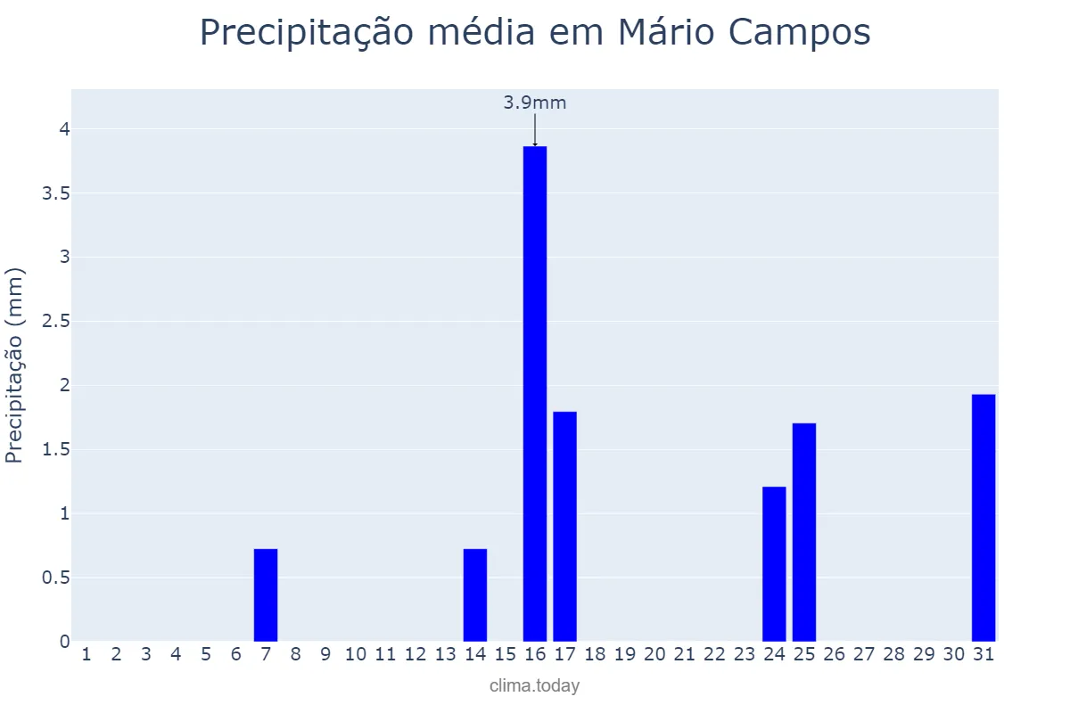 Precipitação em maio em Mário Campos, MG, BR