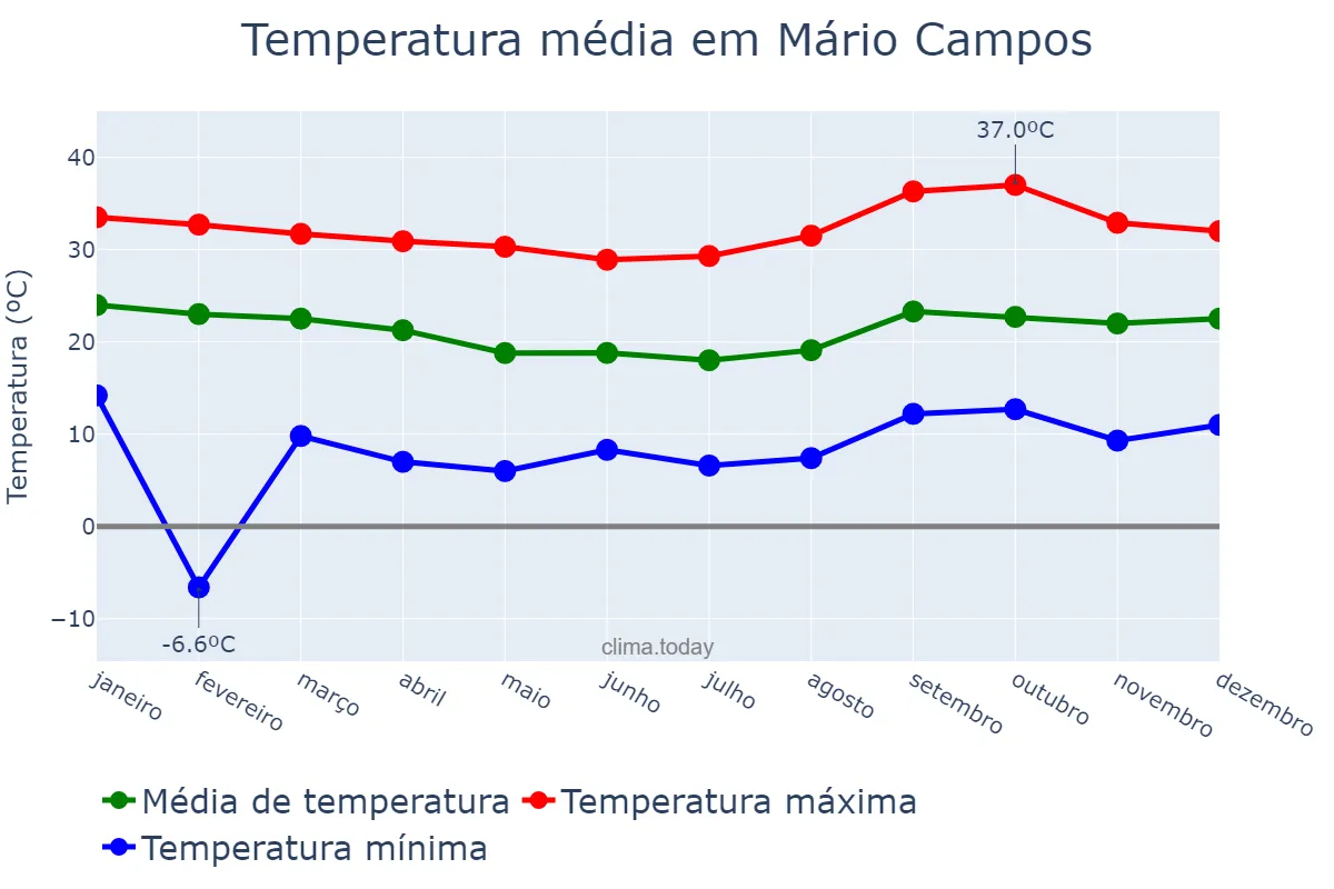 Temperatura anual em Mário Campos, MG, BR