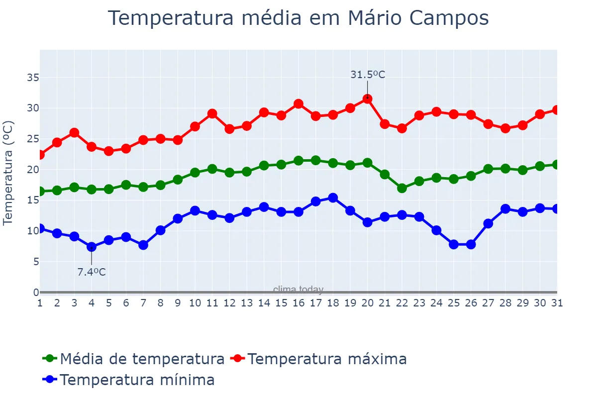 Temperatura em agosto em Mário Campos, MG, BR