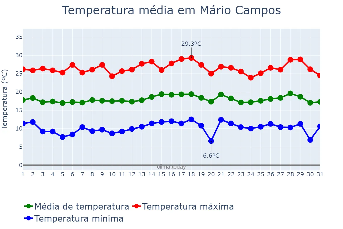 Temperatura em julho em Mário Campos, MG, BR
