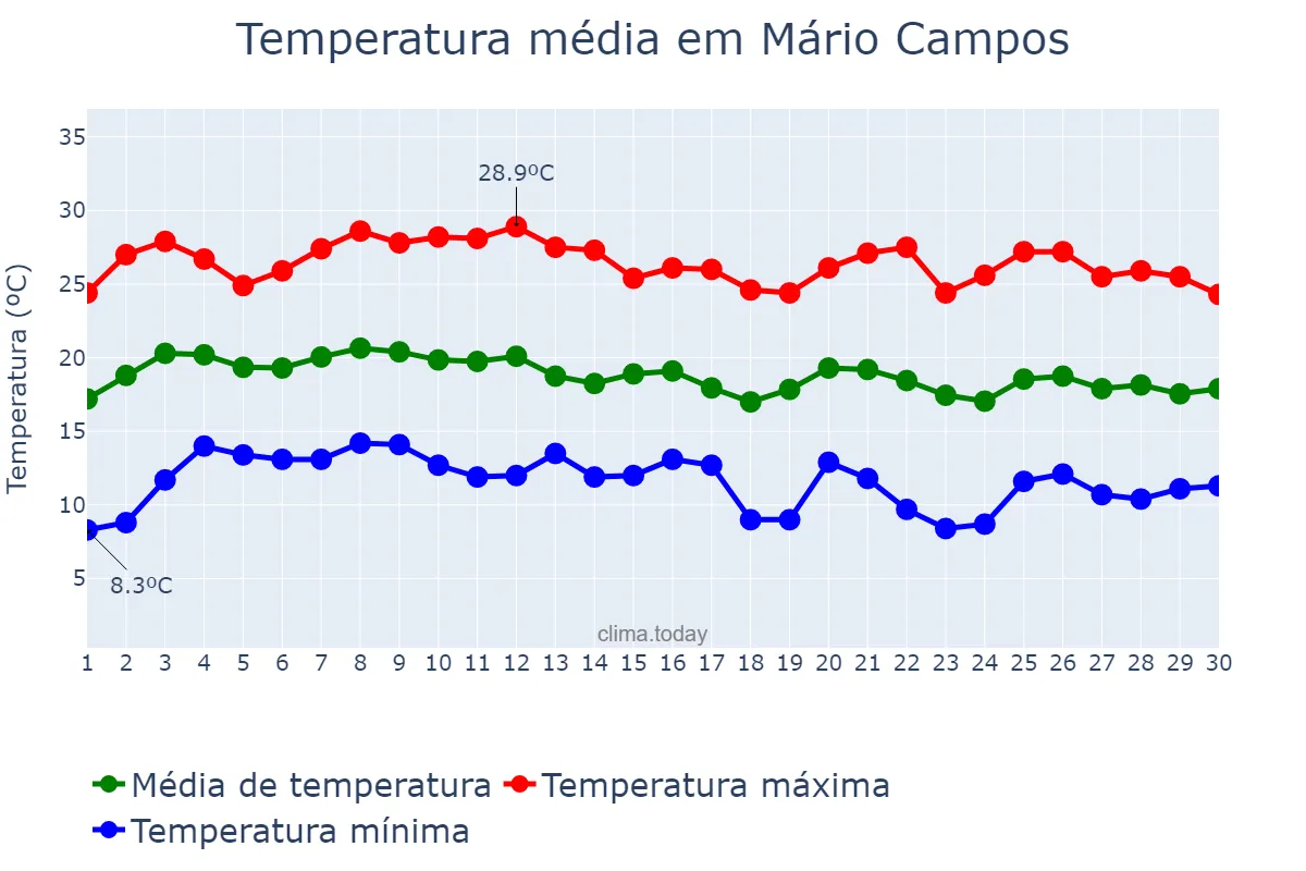 Temperatura em junho em Mário Campos, MG, BR