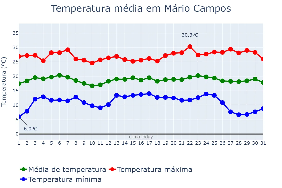 Temperatura em maio em Mário Campos, MG, BR