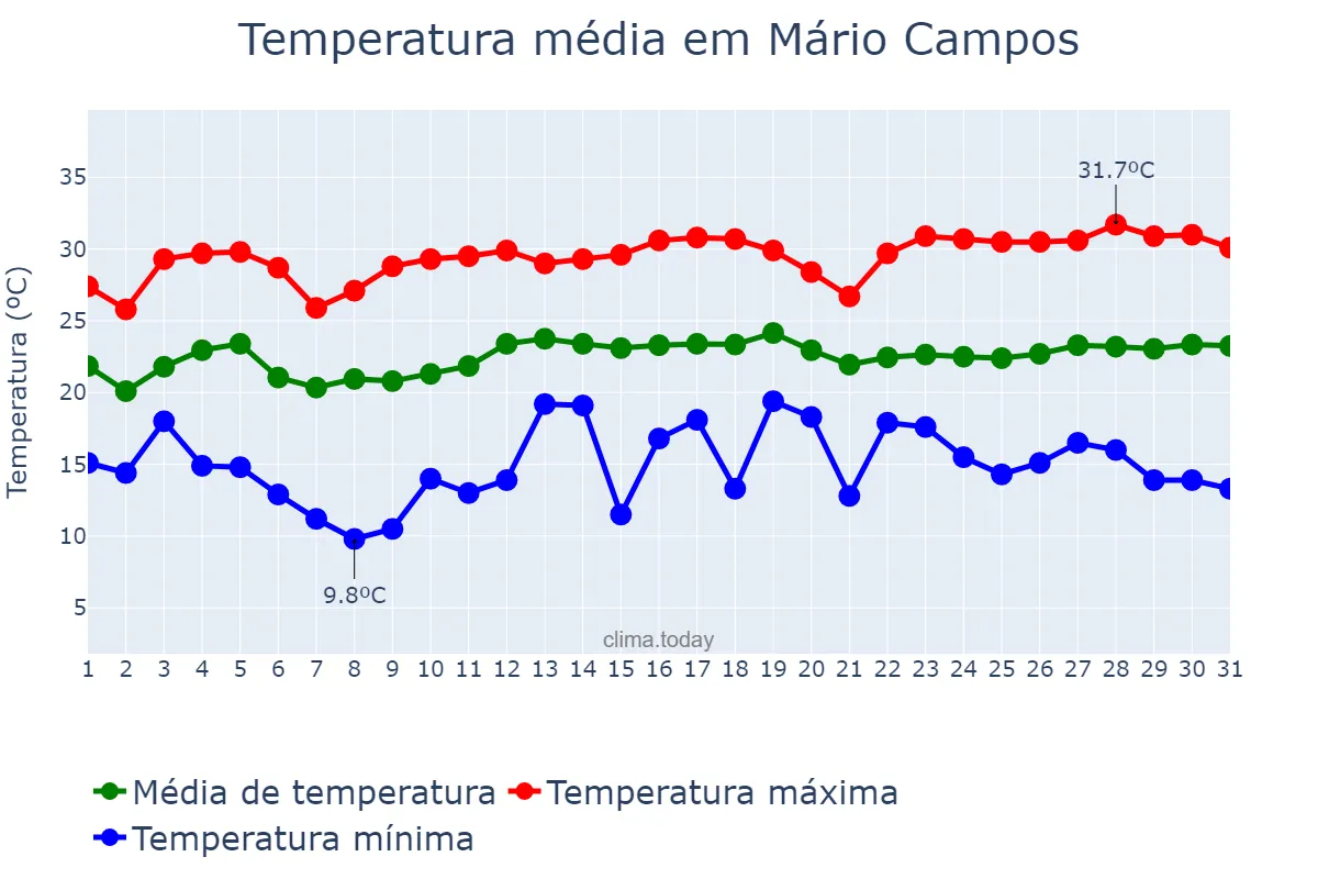 Temperatura em marco em Mário Campos, MG, BR