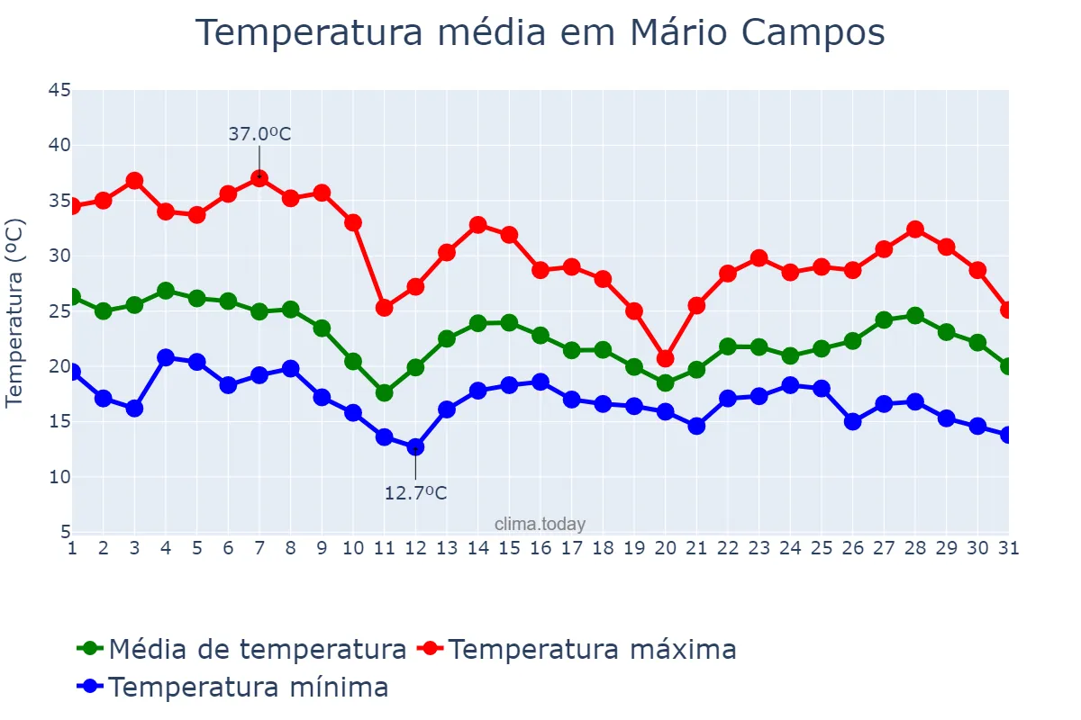Temperatura em outubro em Mário Campos, MG, BR