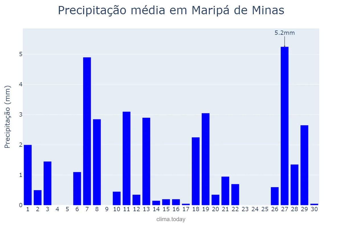 Precipitação em abril em Maripá de Minas, MG, BR