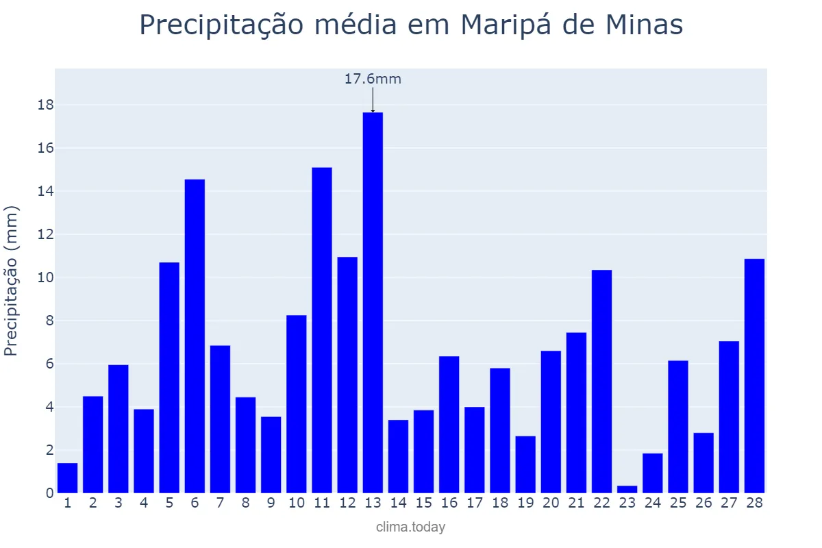 Precipitação em fevereiro em Maripá de Minas, MG, BR