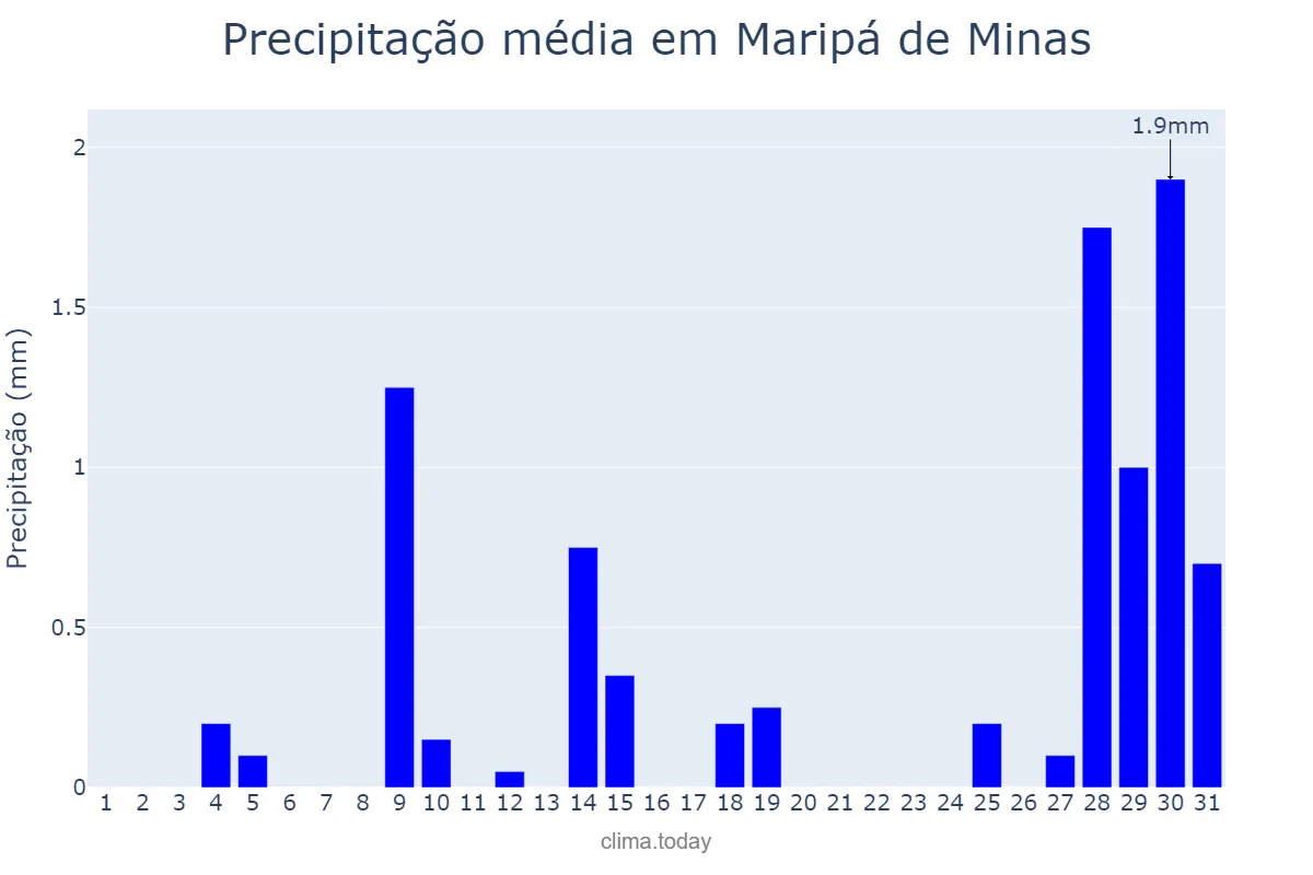 Precipitação em julho em Maripá de Minas, MG, BR
