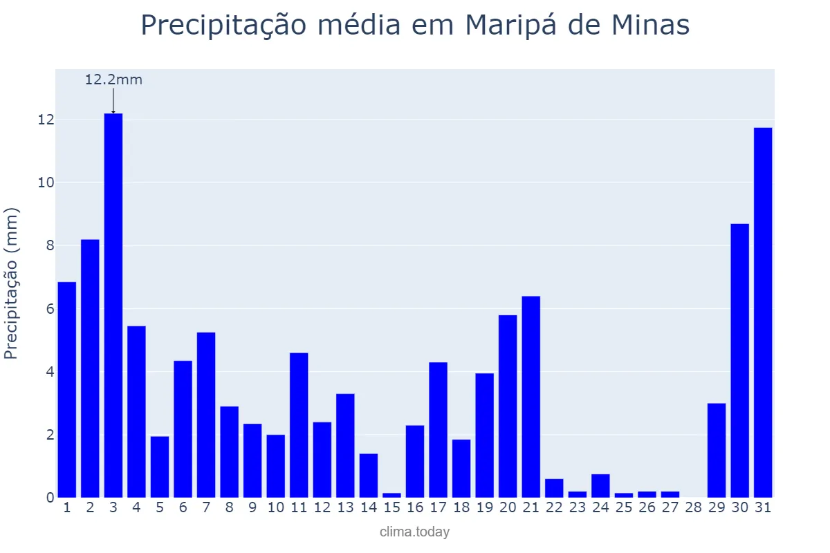 Precipitação em marco em Maripá de Minas, MG, BR