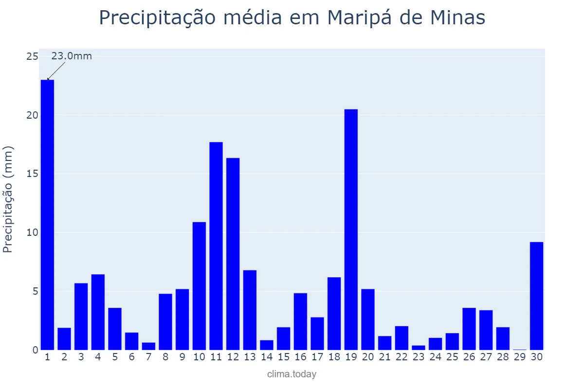 Precipitação em novembro em Maripá de Minas, MG, BR