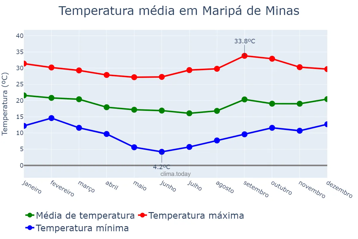 Temperatura anual em Maripá de Minas, MG, BR