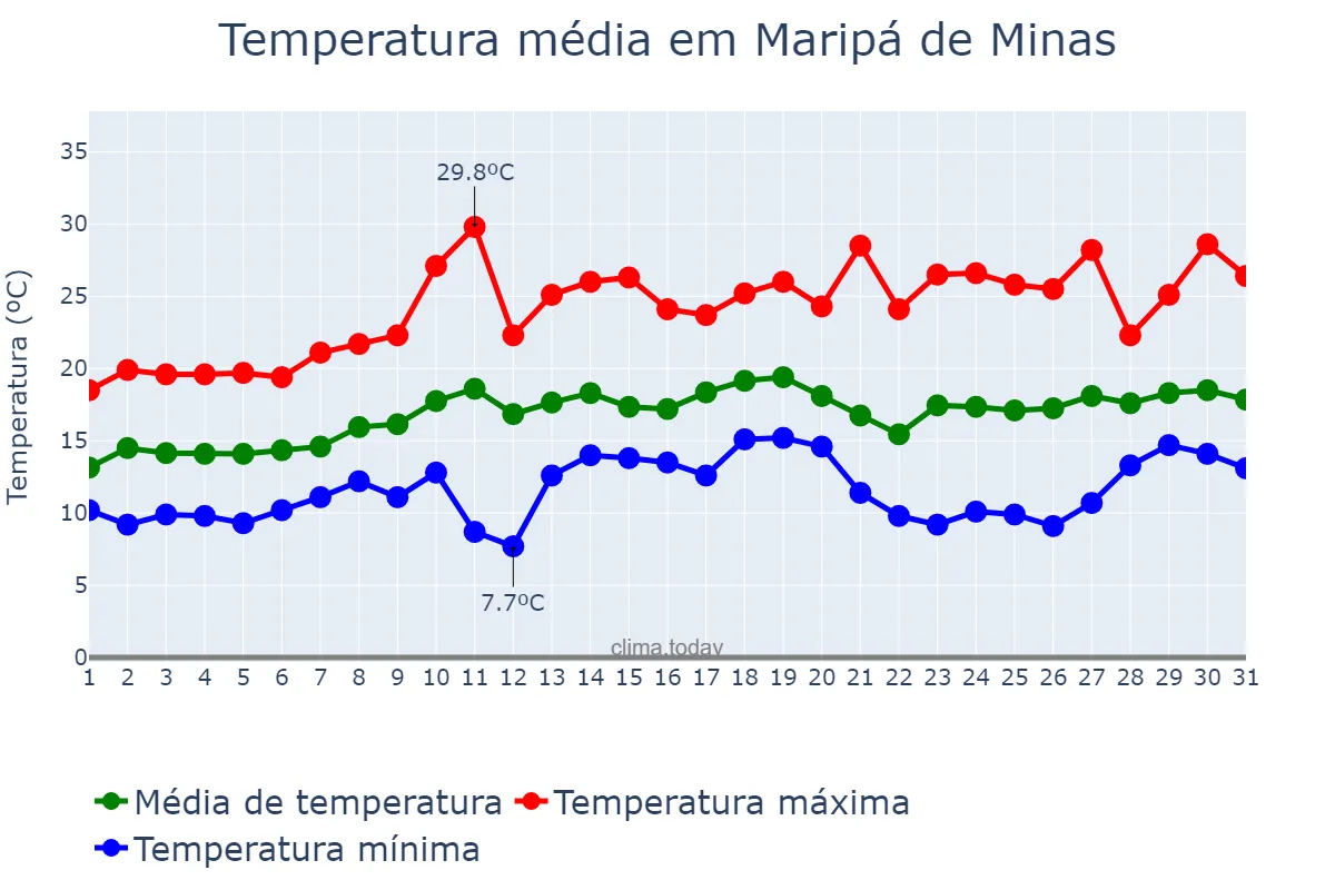 Temperatura em agosto em Maripá de Minas, MG, BR
