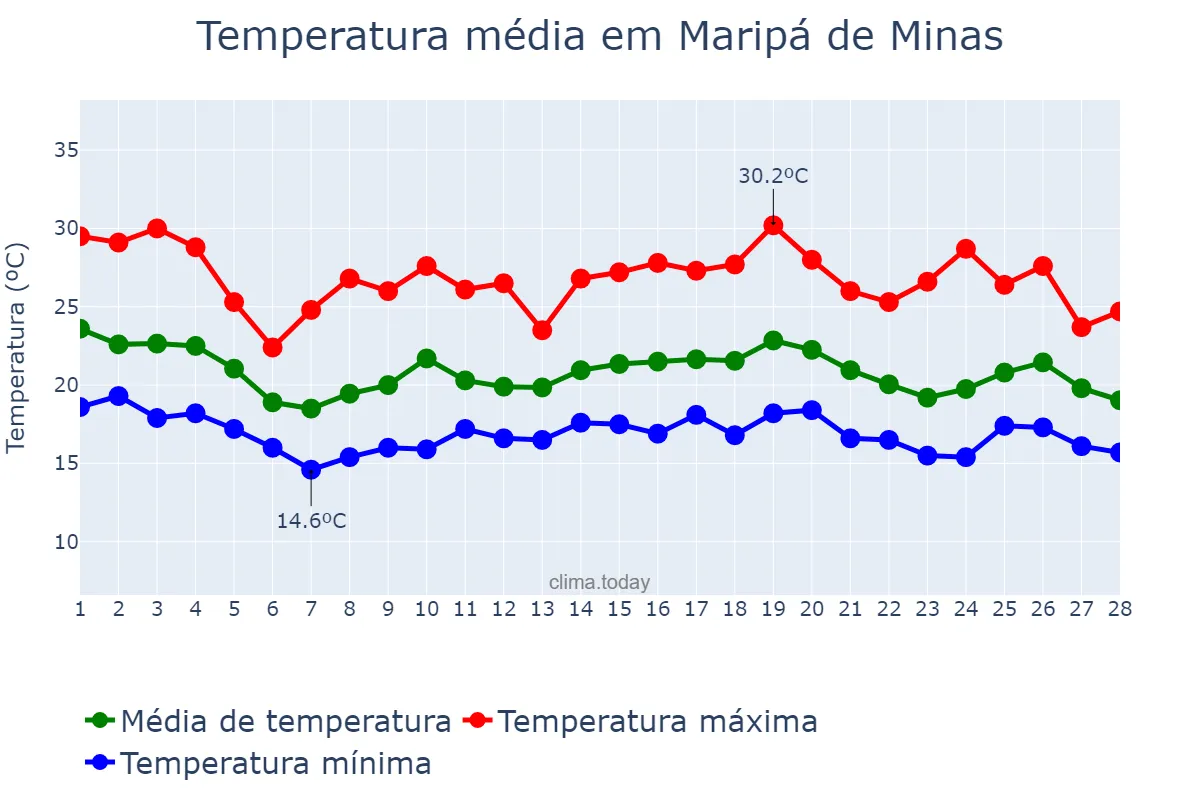 Temperatura em fevereiro em Maripá de Minas, MG, BR