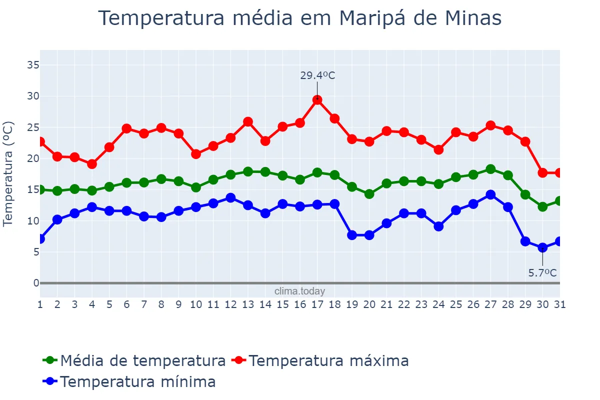 Temperatura em julho em Maripá de Minas, MG, BR