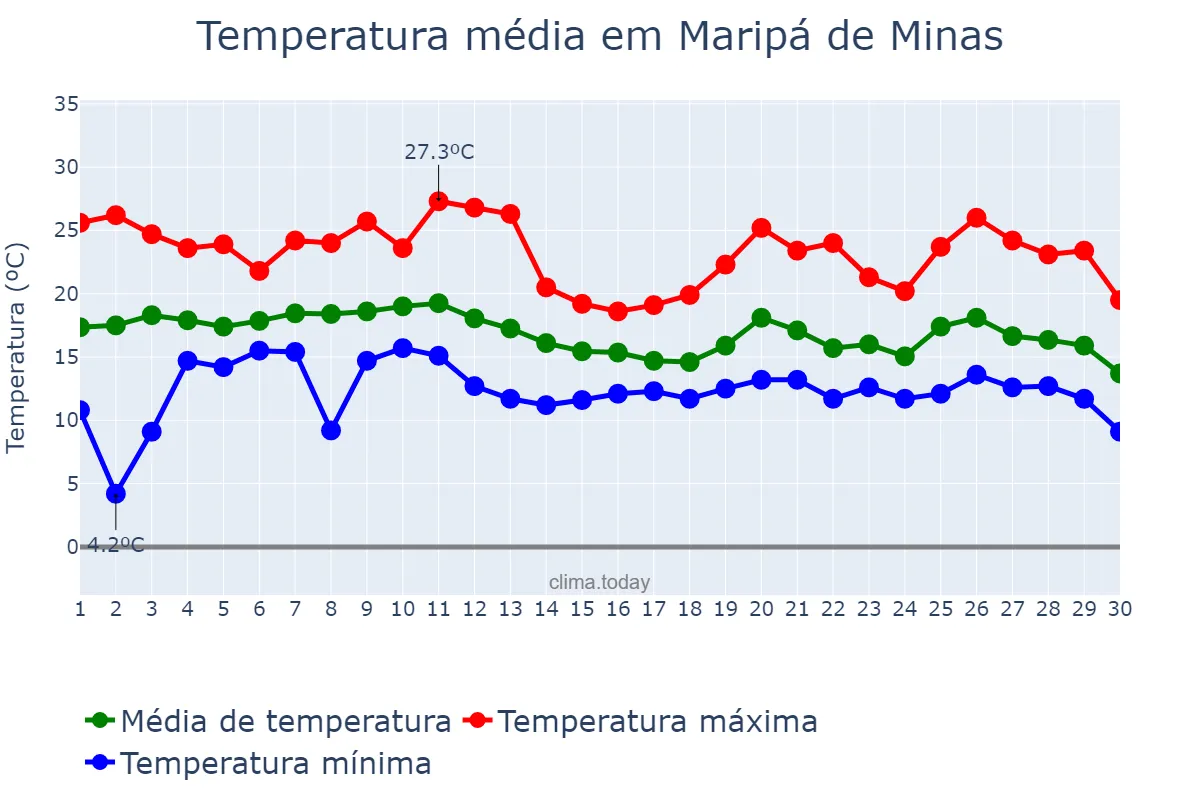 Temperatura em junho em Maripá de Minas, MG, BR
