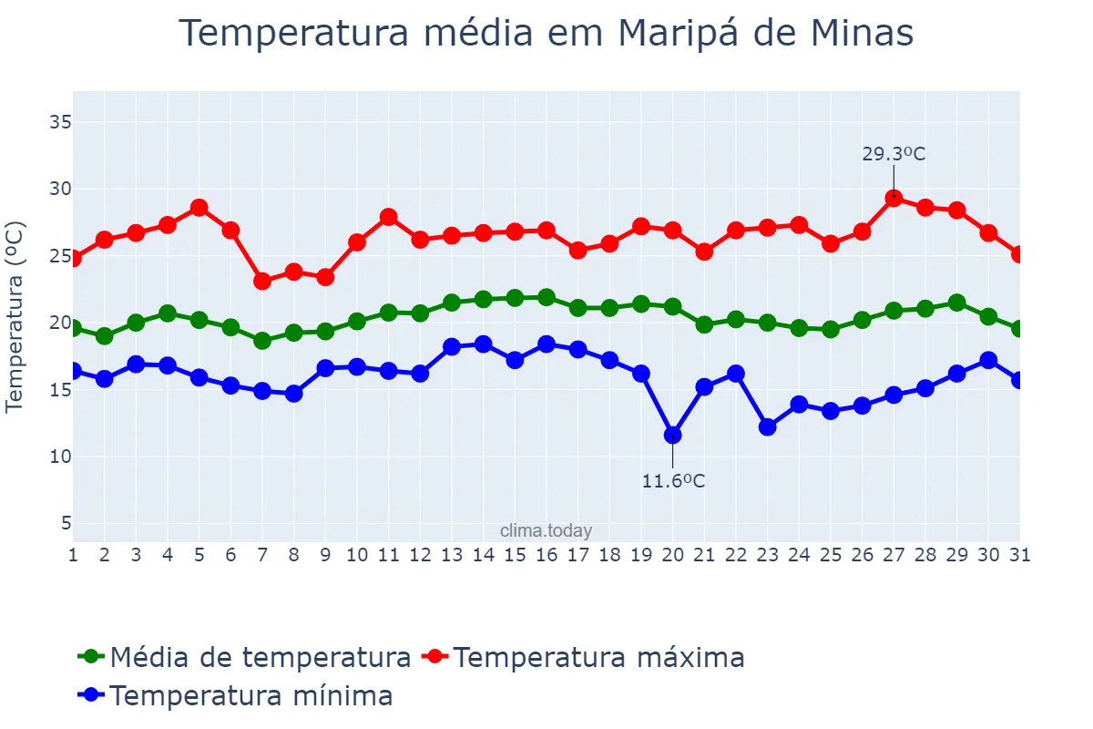 Temperatura em marco em Maripá de Minas, MG, BR