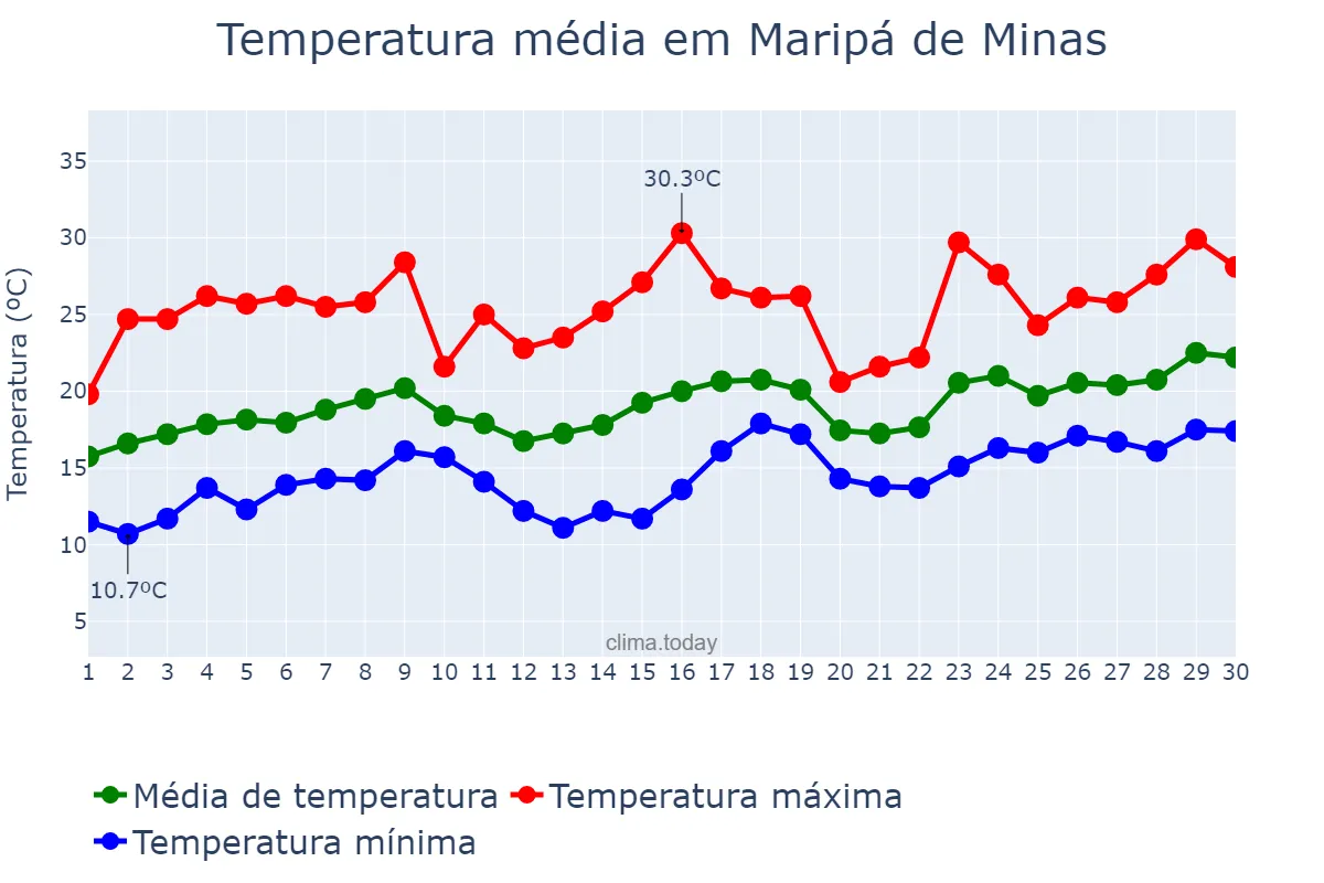 Temperatura em novembro em Maripá de Minas, MG, BR