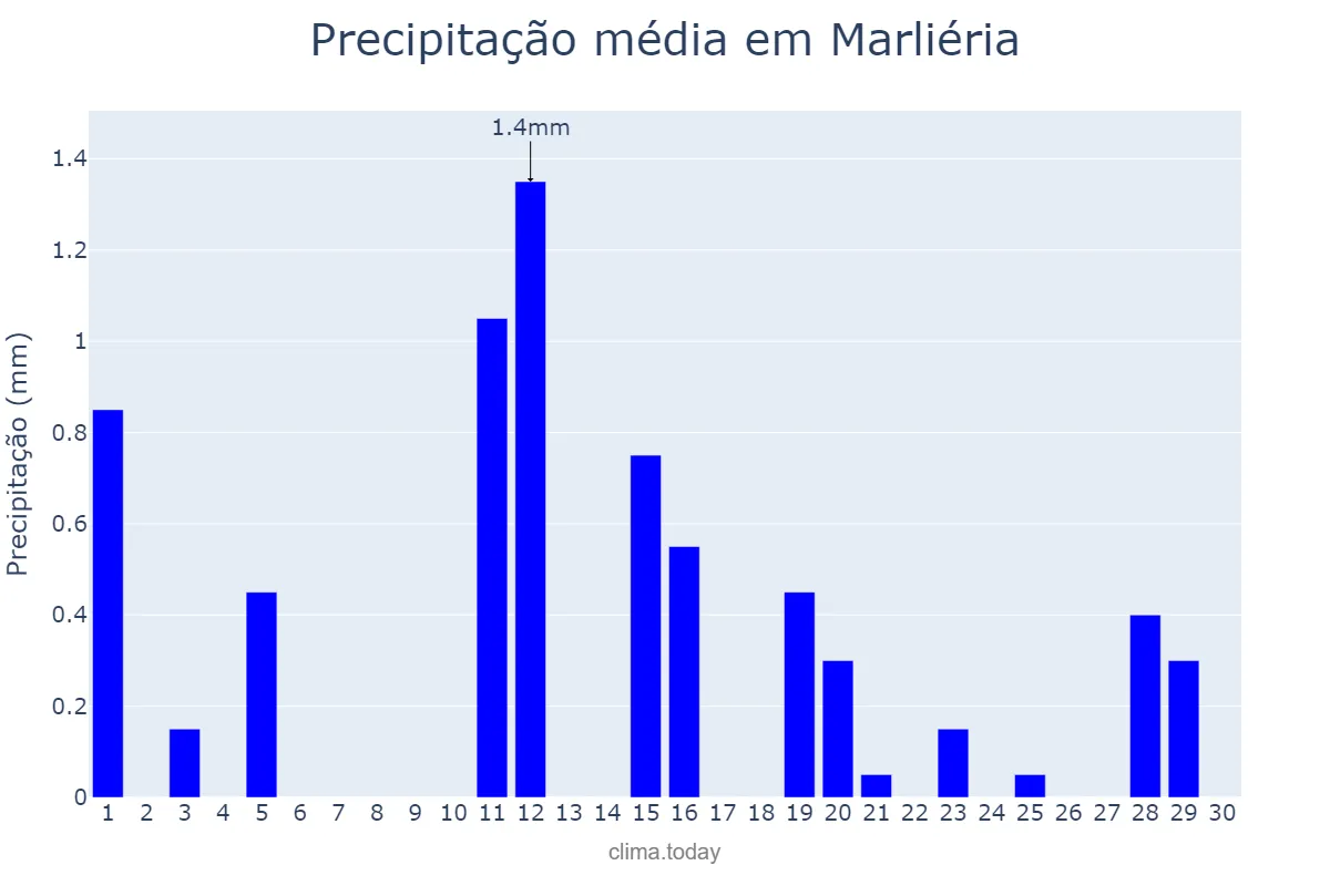Precipitação em junho em Marliéria, MG, BR