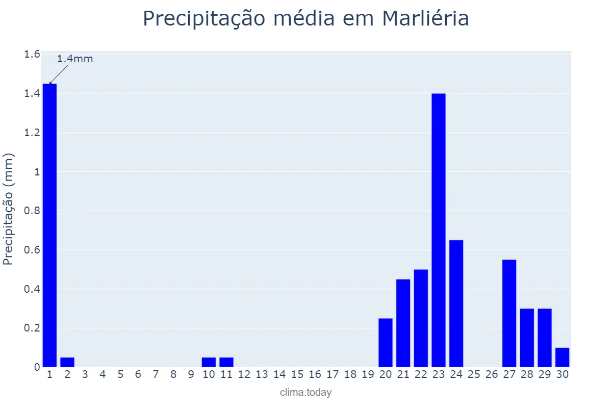 Precipitação em setembro em Marliéria, MG, BR