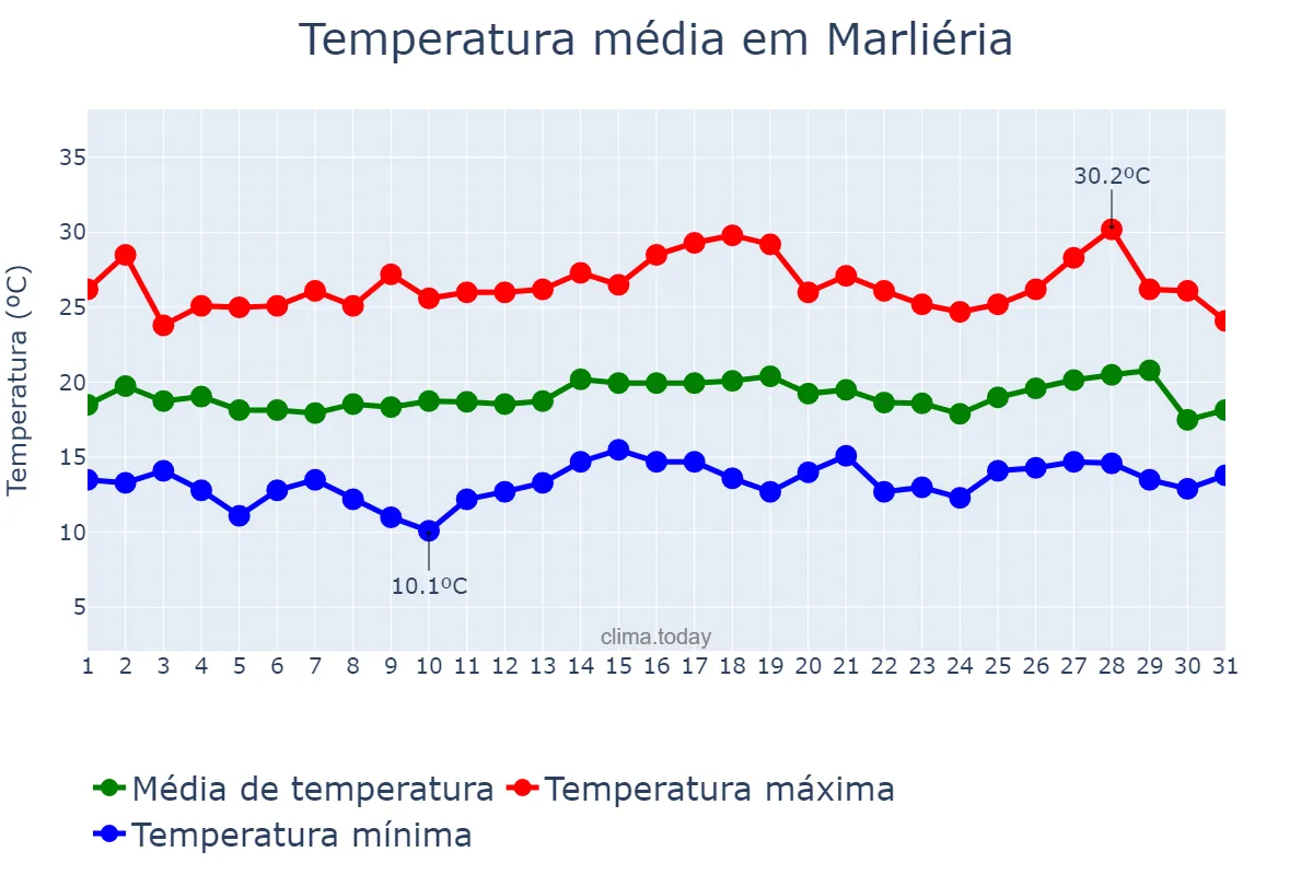Temperatura em julho em Marliéria, MG, BR