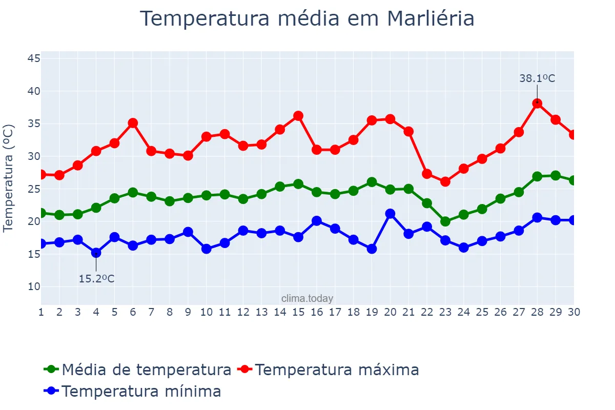 Temperatura em setembro em Marliéria, MG, BR