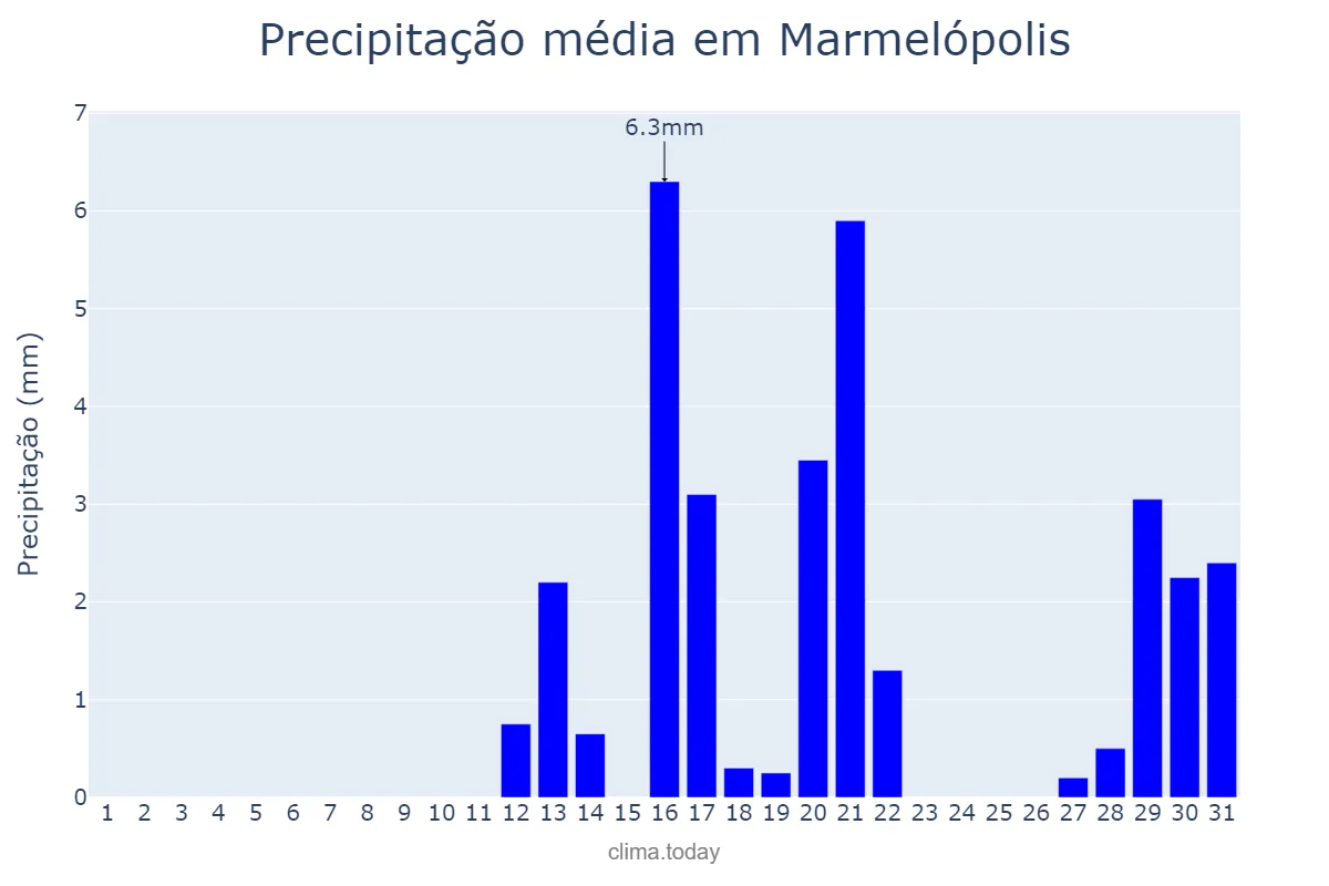Precipitação em agosto em Marmelópolis, MG, BR