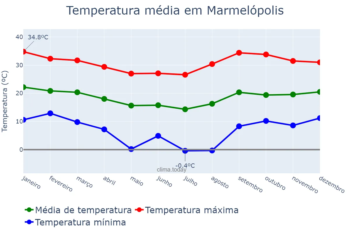 Temperatura anual em Marmelópolis, MG, BR