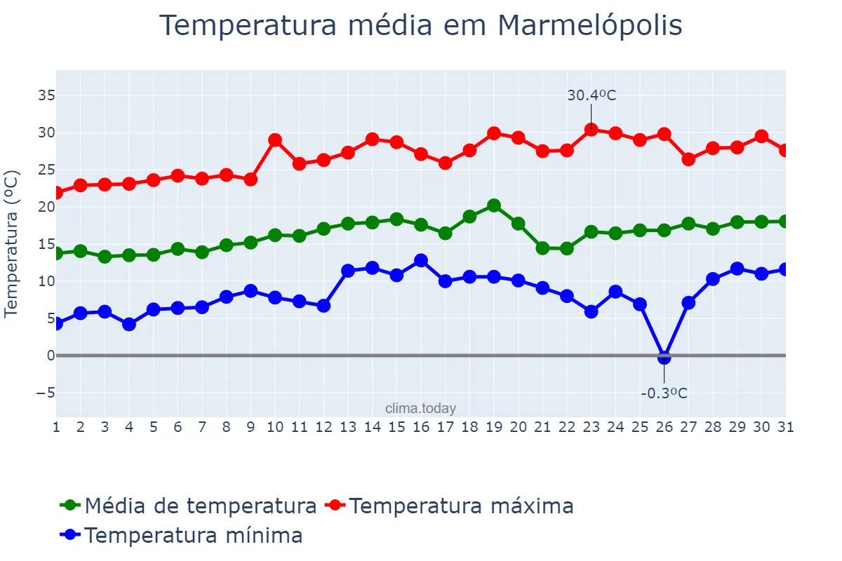 Temperatura em agosto em Marmelópolis, MG, BR