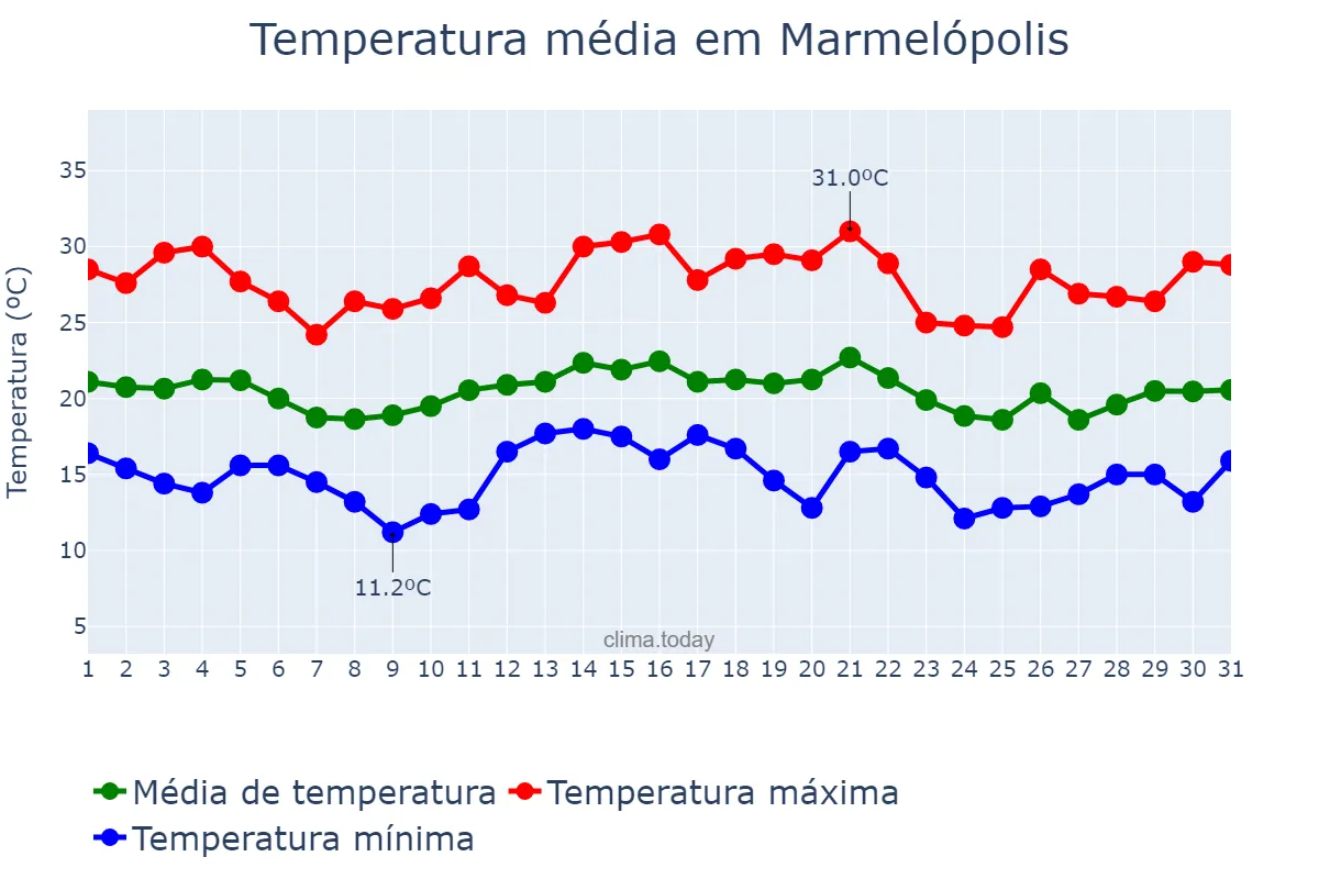 Temperatura em dezembro em Marmelópolis, MG, BR
