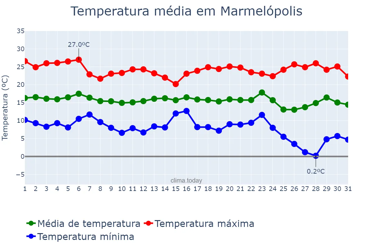 Temperatura em maio em Marmelópolis, MG, BR