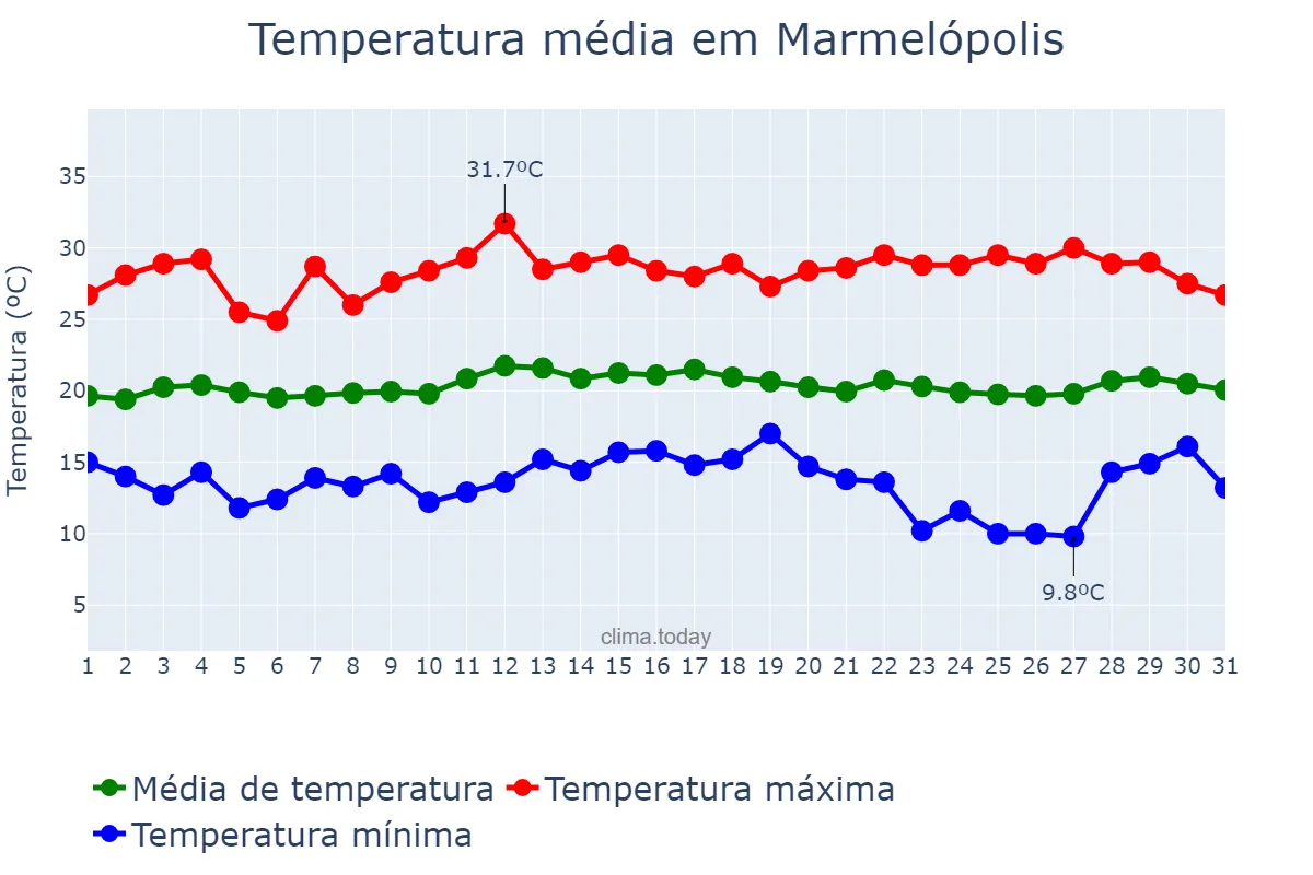Temperatura em marco em Marmelópolis, MG, BR